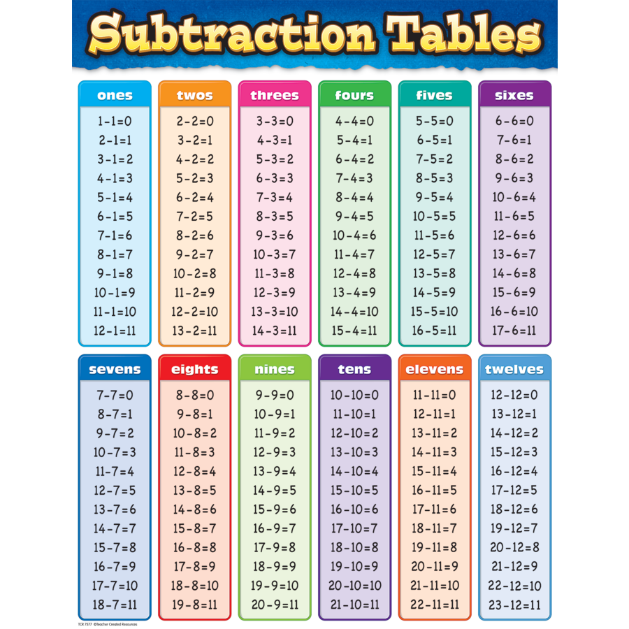 Teacher Created Subtraction Tables Chart Poster, 17" x 22" (TCR  7577)