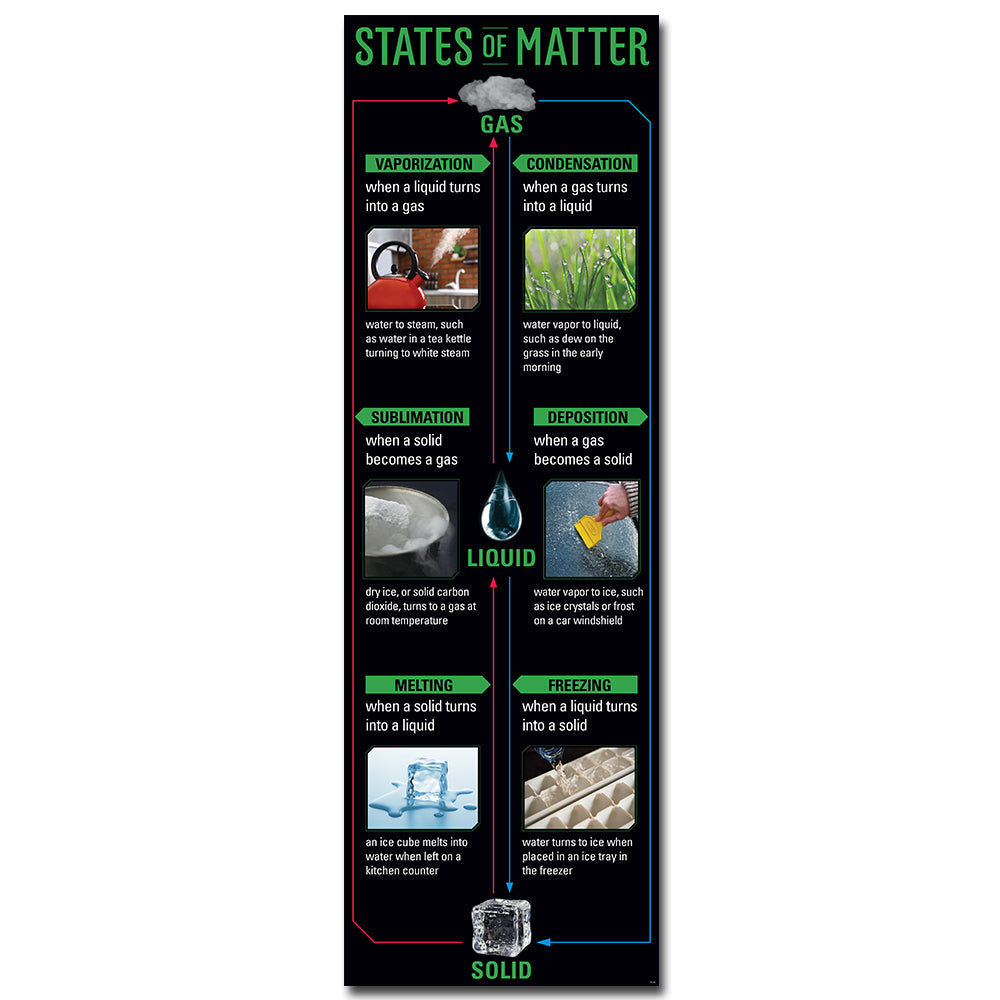 Creative Teaching States of Matter Giant Banner (CTP 10140)