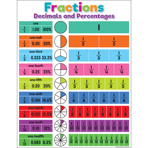 Teacher Created Colorful Fractions, Decimals, and Percentages Poster Chart 17" x 22" (TCR7454)