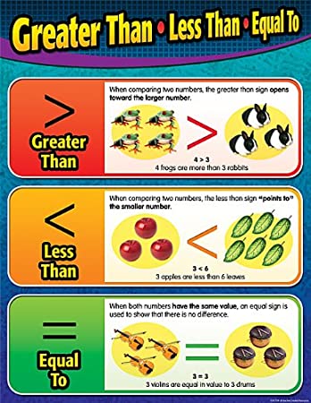 Teacher Created Resources Greater Than/Less Than/Equal To Poster Chart (7739)